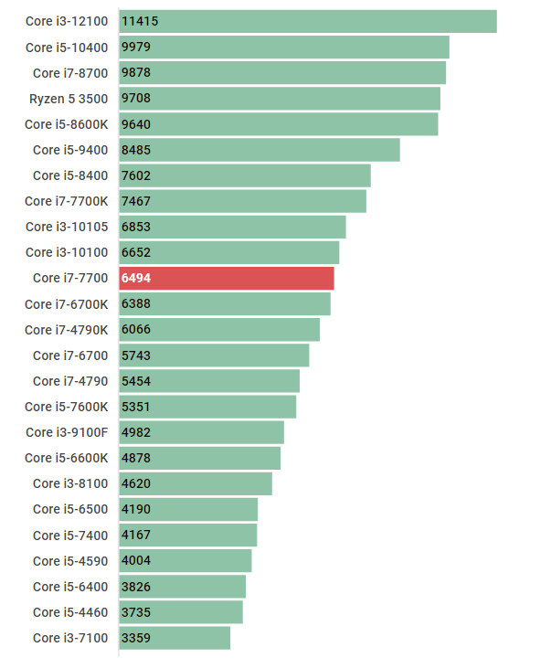 Core i7-7700のスペックレビューと性能ベンチマークを検証【2026年