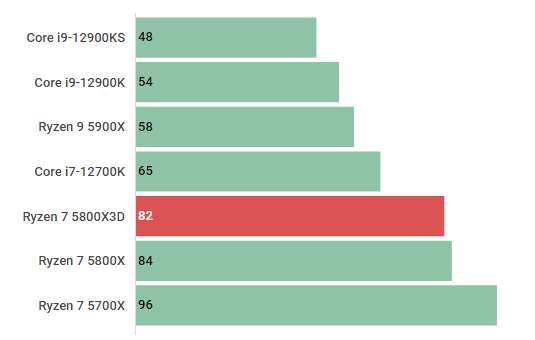 Ryzen 7 5800X3Dのスペックレビュー＆性能ベンチマークを検証【2026年