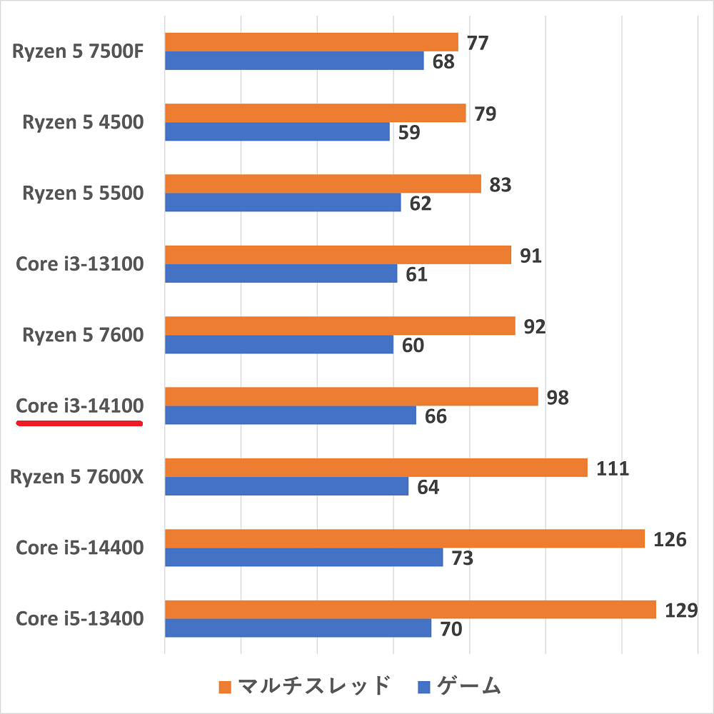 Core i3-14100の性能比較＆ベンチマーク検証【2026年】 ｜ ゲーミング