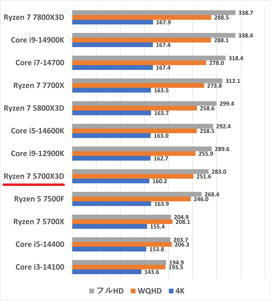 Ryzen 7 5700X3Dの性能比較＆ベンチマーク検証【2026年