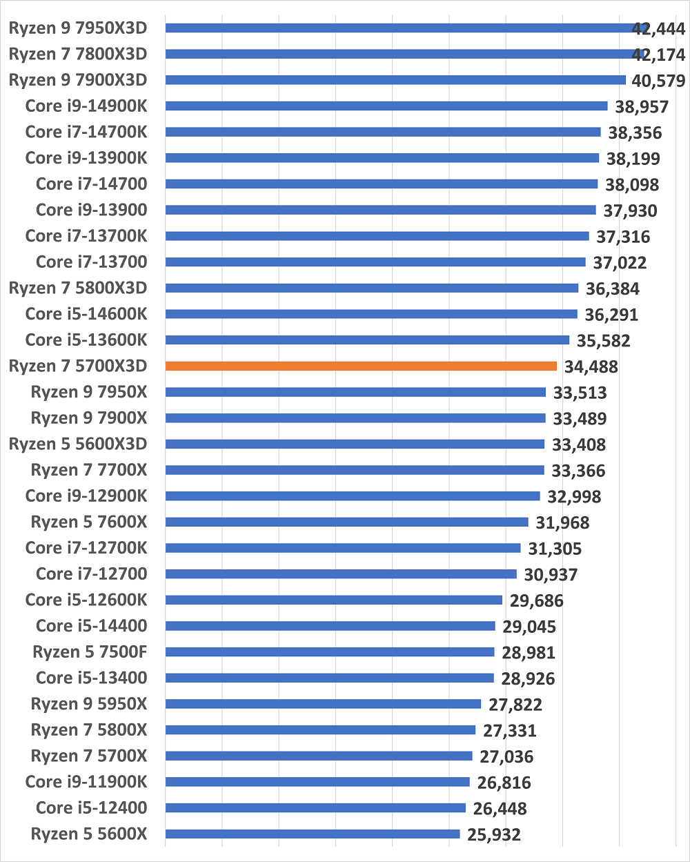 Ryzen 7 5700X3Dの性能比較＆ベンチマーク検証【2026年