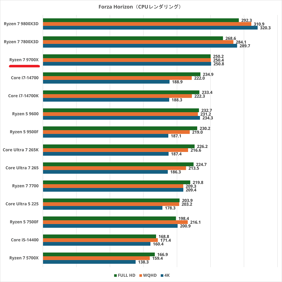 Ryzen 7 9700Xのスペックレビュー＆性能ベンチマーク検証【2026年