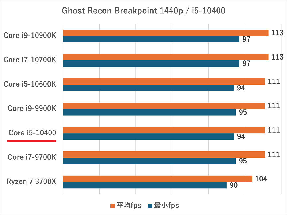 Core i5-10400の性能比較＆ベンチマーク検証【2026年】 ｜ ゲーミング
