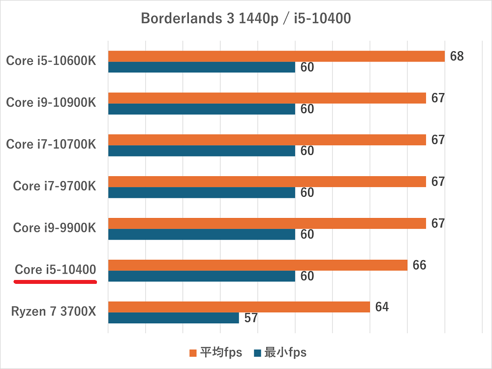 Core i5-10400の性能比較＆ベンチマーク検証【2026年】 ｜ ゲーミング