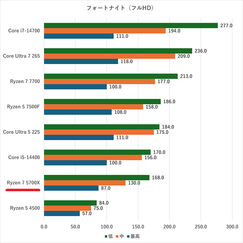 Ryzen 7 5700Xの性能比較＆ベンチマーク検証【2026年】 ｜ ゲーミング
