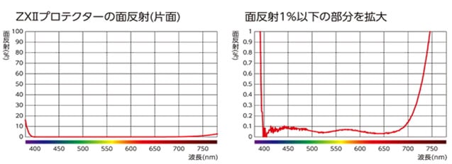 即配】(KT) 77mm ZX II (ゼクロスII) プロテクター ケンコー KENKO