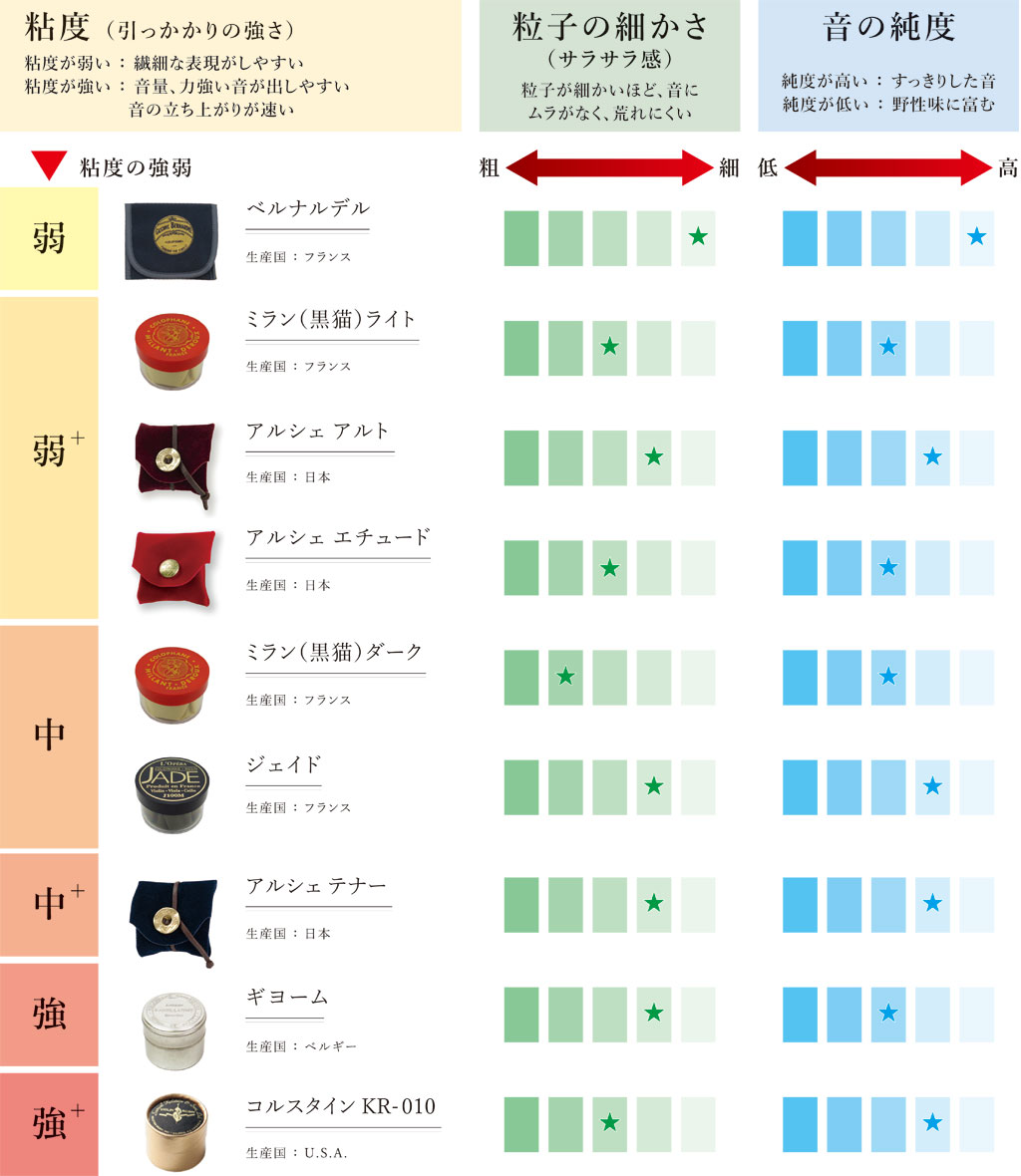 ギョーム 松脂 ｜ 二胡の専門店 古月二胡