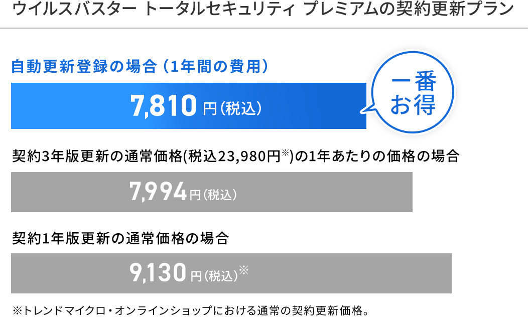 更新ラインナップ ウイルスバスター トータルセキュリティをご利用中の