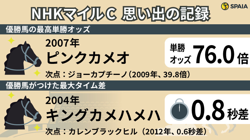NHKマイルC】3連単970万超えの波乱起こしたピンクカメオ 3歳マイル王