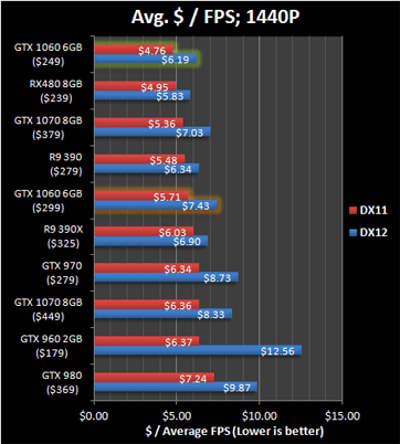 The NVIDIA GTX 1060 6GB Review - Hardware Canucks