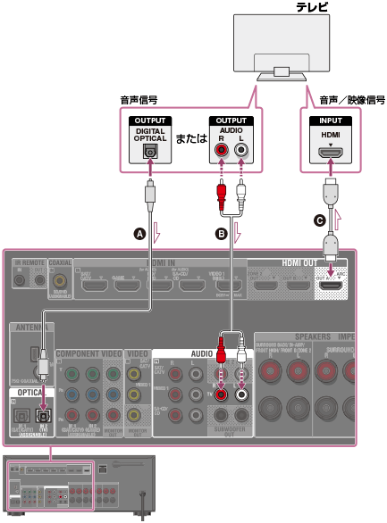 ヘルプガイド | テレビを接続する（STR-DN1050のみ）
