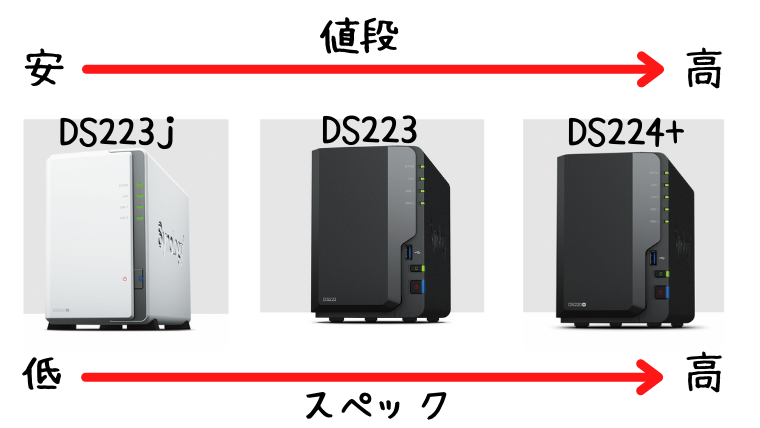 初めての家庭用NASにSynology DS220jをおすすめする3つの理由｜NAS LIFE