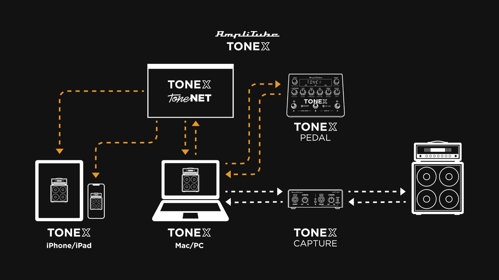 TONEX Pedal - IK Multimedia | Hookup, Inc.