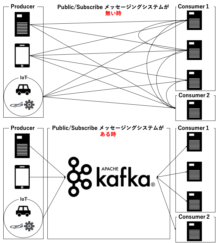 入門】Apache Kafka とは？docker で起動から使い方までを解説 | ほげ