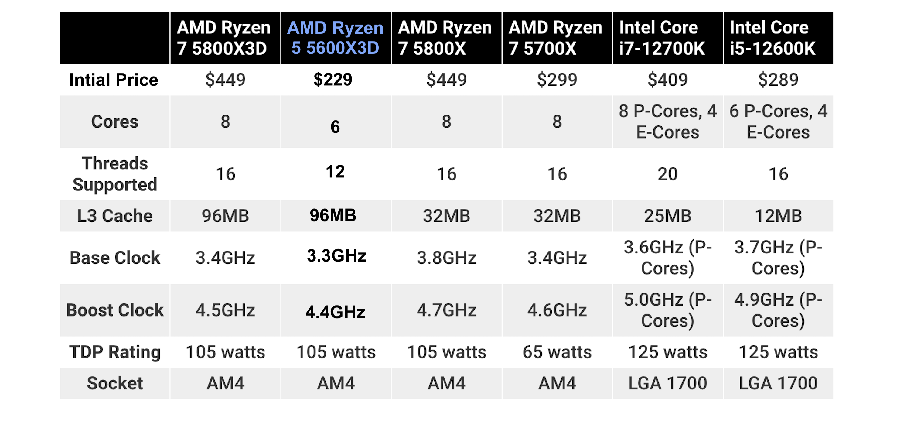 AMD to Sell Ryzen 5 5600X3D Chip Exclusively Through Micro Center