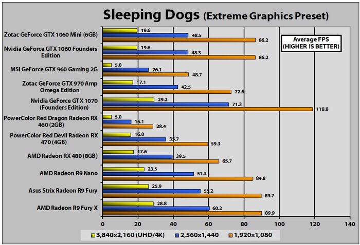 Zotac GeForce GTX 1060 Mini (6GB) Review | PCMag