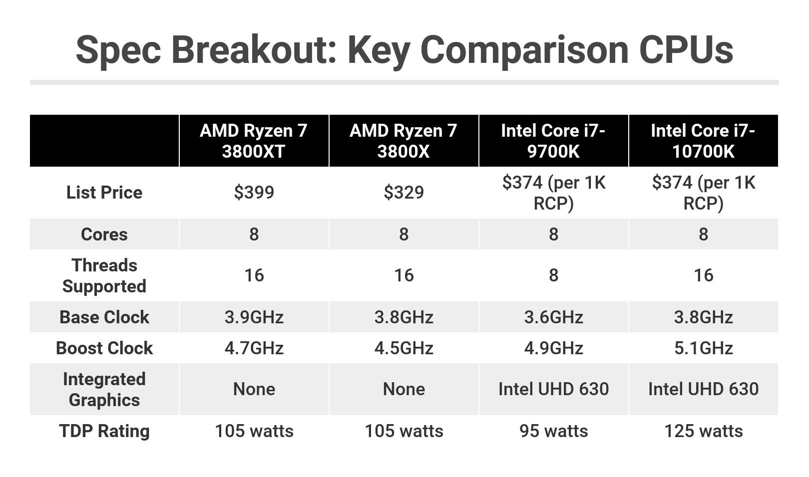 AMD Ryzen 7 3800XT - Review 2020 - PCMag Middle East