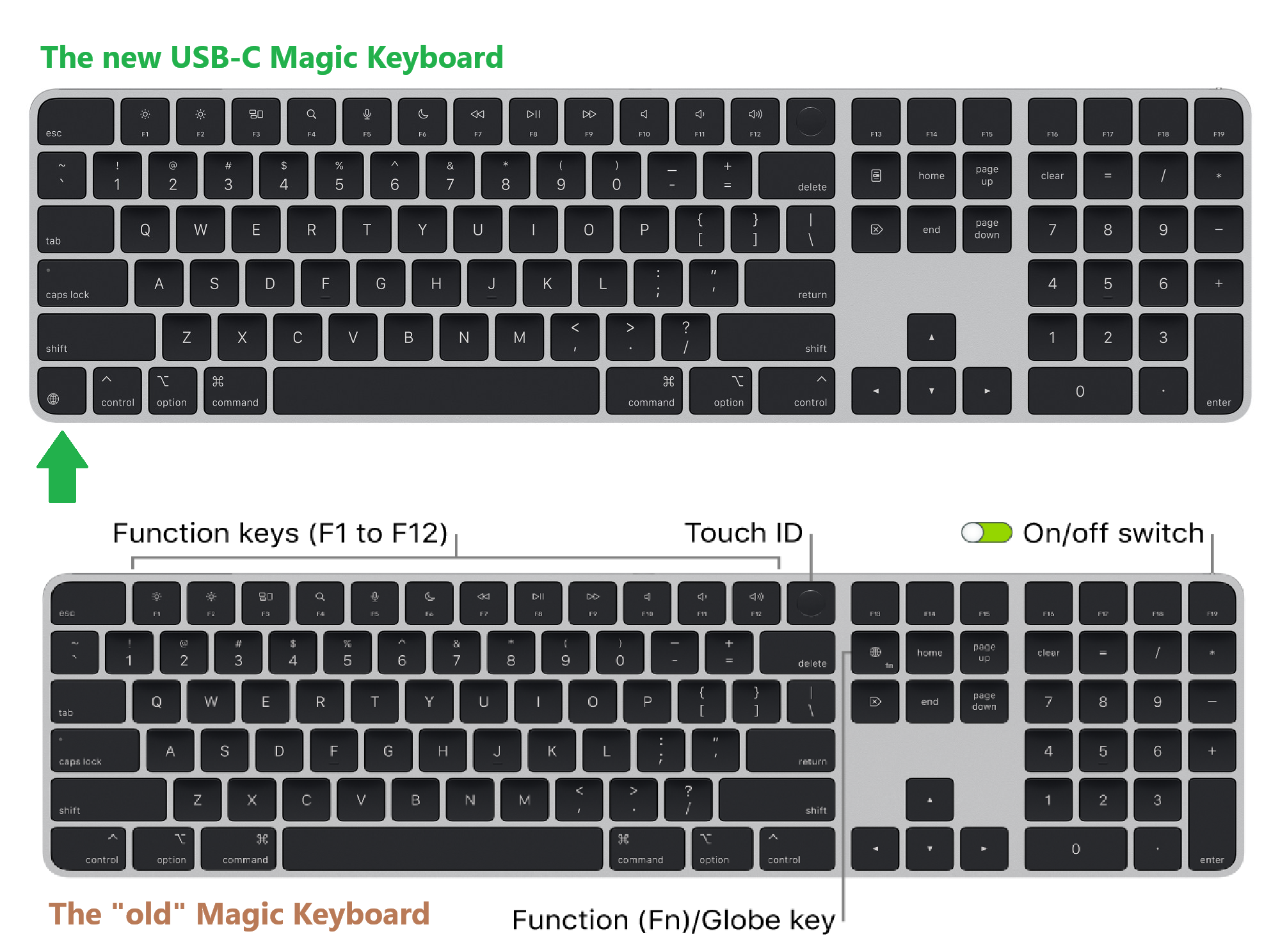 Magic Keyboard with Touch ID lightning cable vs USB-C : r/mac