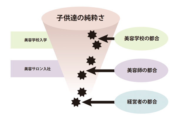 美容師を目指している子供達に対して | ぽりかねっと:美容師さんのため