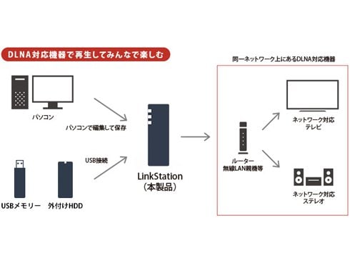 ヨドバシ.com - バッファロー BUFFALO ネットワークハードディスク