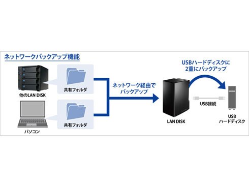 ヨドバシ.com - アイ・オー・データ機器 I-O DATA LAN接続 外付け