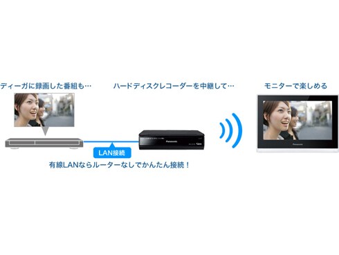 ヨドバシ.com - パナソニック Panasonic 15V型 HDDレコーダー付