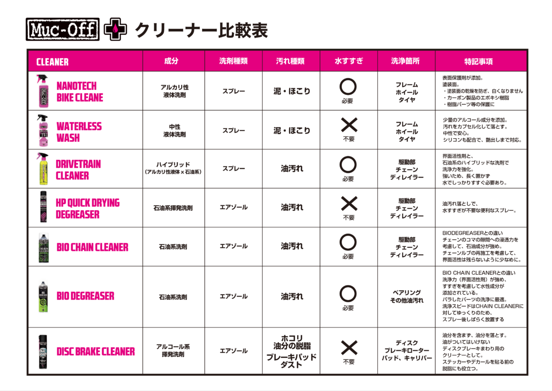 Muc-off DRIVETRAIN CLEANERドライブトレインクリーナー - Muc-off