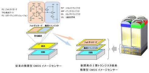 ソニーの裏面照射型CMOSセンサーが「3階建て」に、飽和信号量2倍でDR