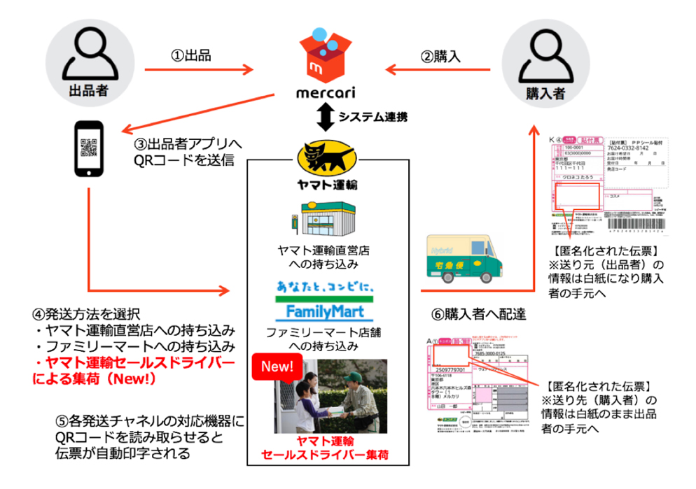 送り状不要、匿名配送OK「らくらくメルカリ便」が集荷対応 - ITmedia NEWS