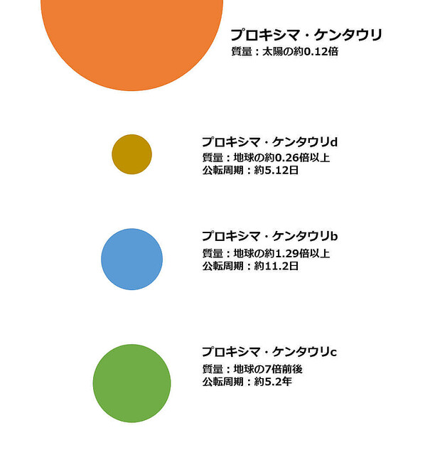 最寄りの恒星「プロキシマ・ケンタウリ」の新たな系外惑星候補が報告