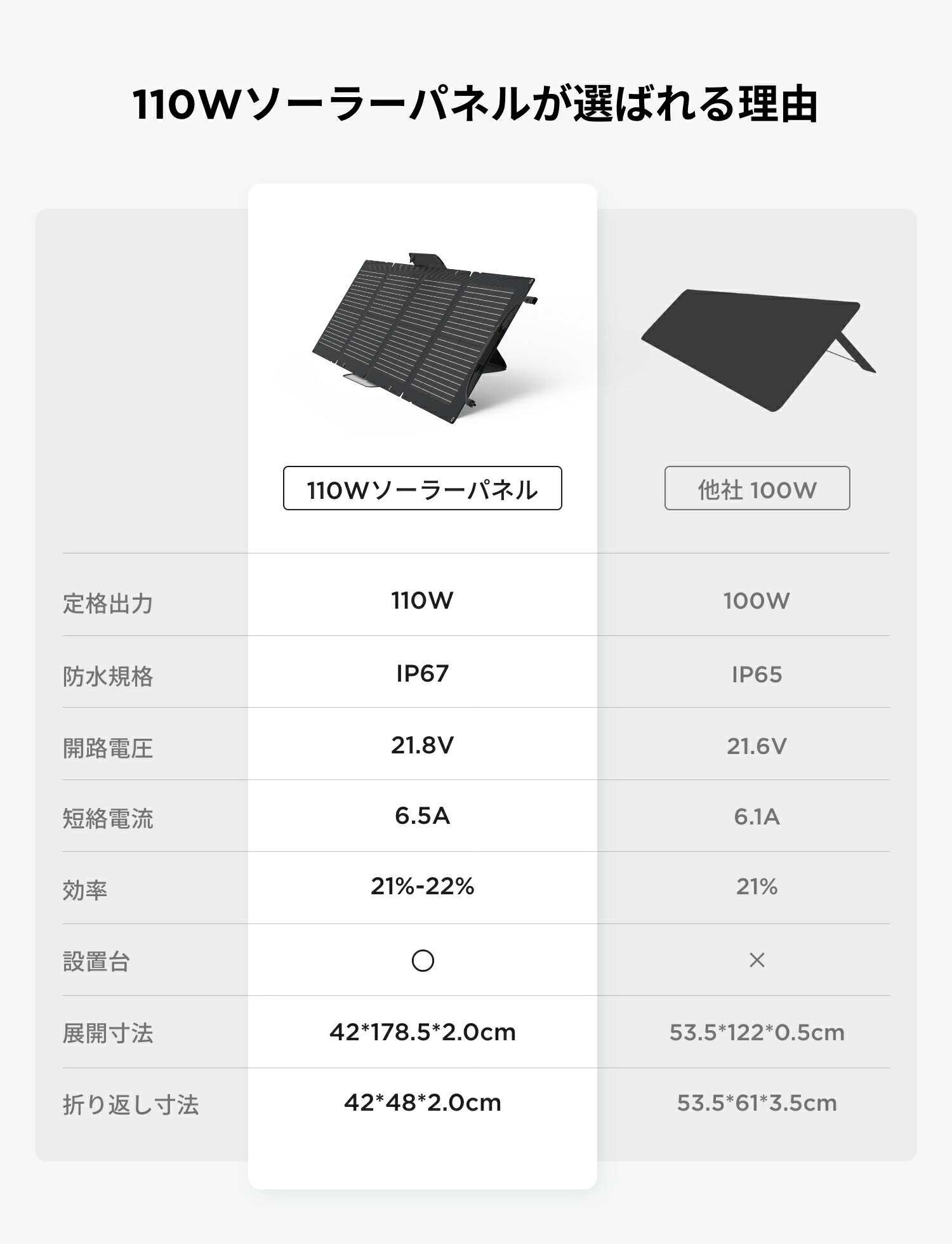 楽天市場】EcoFlow ソーラーパネル 110W ソーラー充電器 太陽光発電