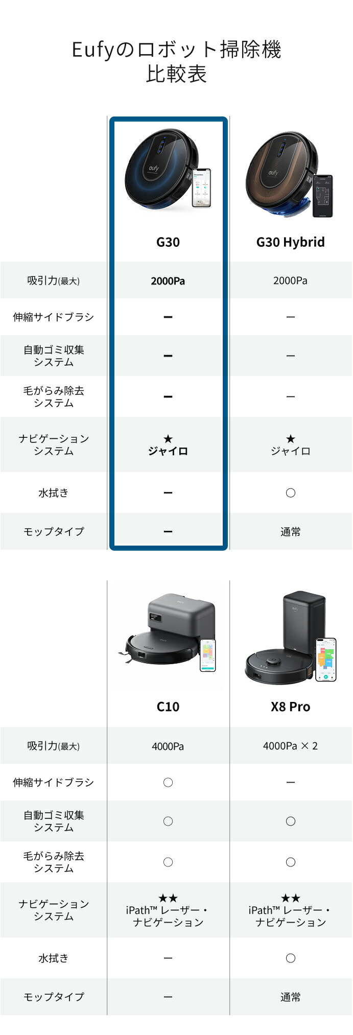 楽天市場】Anker (アンカー) Eufy RoboVac G30 (ロボット掃除機