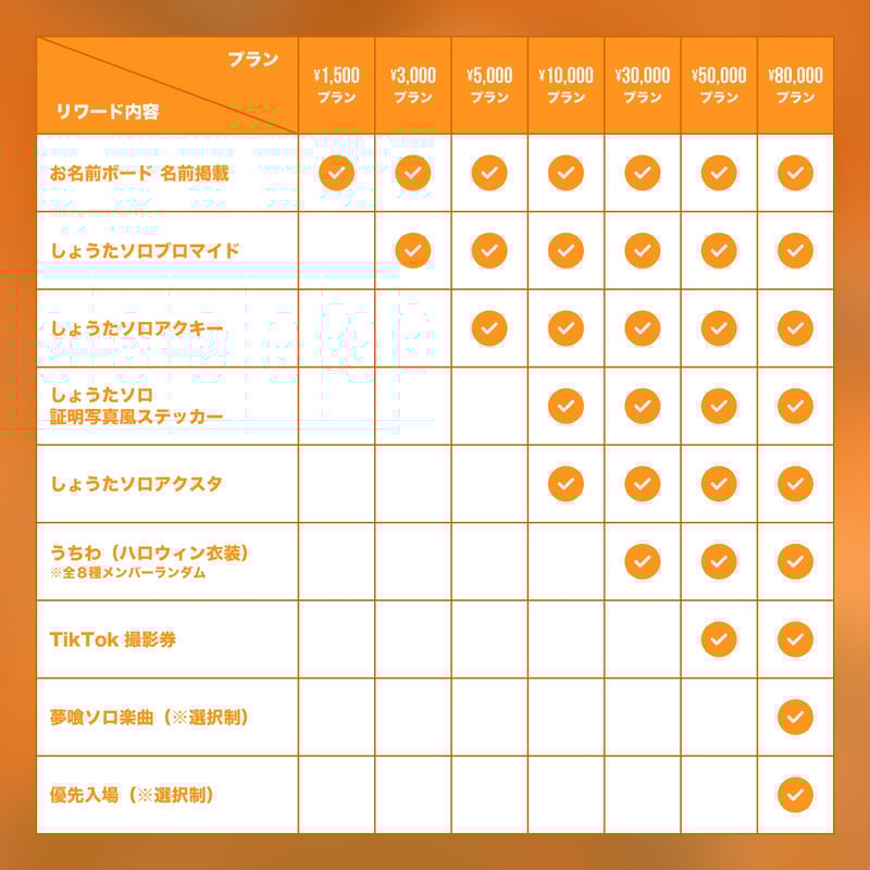 クラウドファンディング】しょうた生誕祭を盛大に開催したい！ | 夢喰