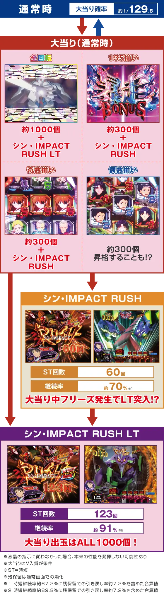 ぱちんこ シン・エヴァンゲリオン 129 LT ver.の解析攻略まとめ