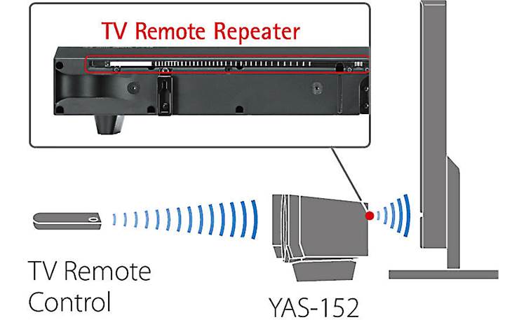 Yamaha YAS-152 Powered home theater sound bar with Bluetooth® at
