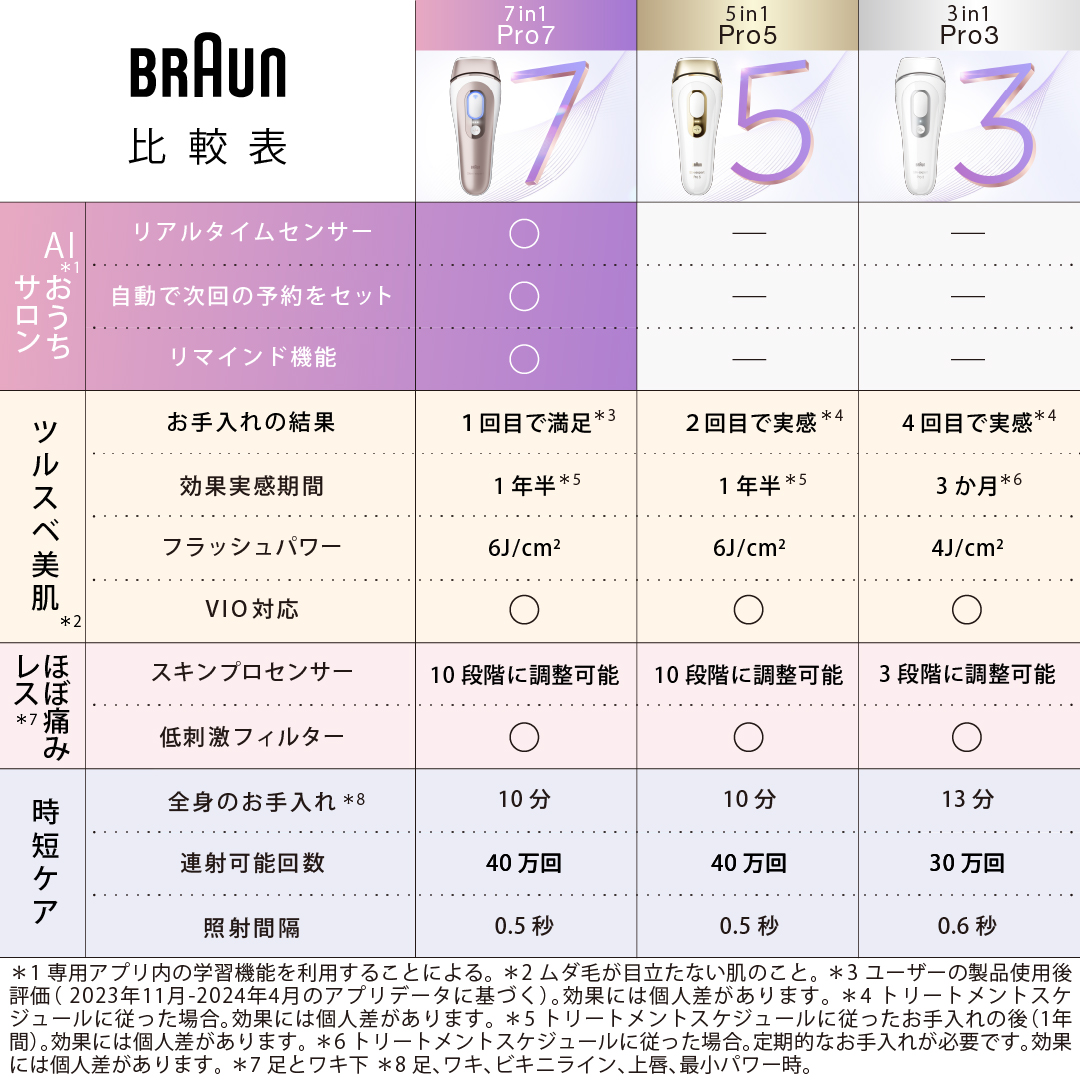 シルクエキスパート Pro5 PL5257