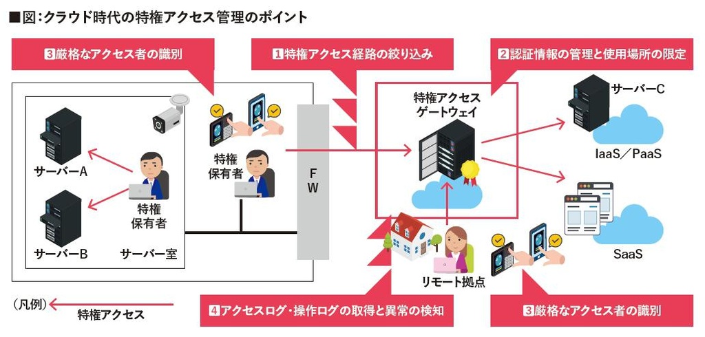 PC-Webzine - クラウド時代の特権アクセス管理（PAM）の重要性と管理
