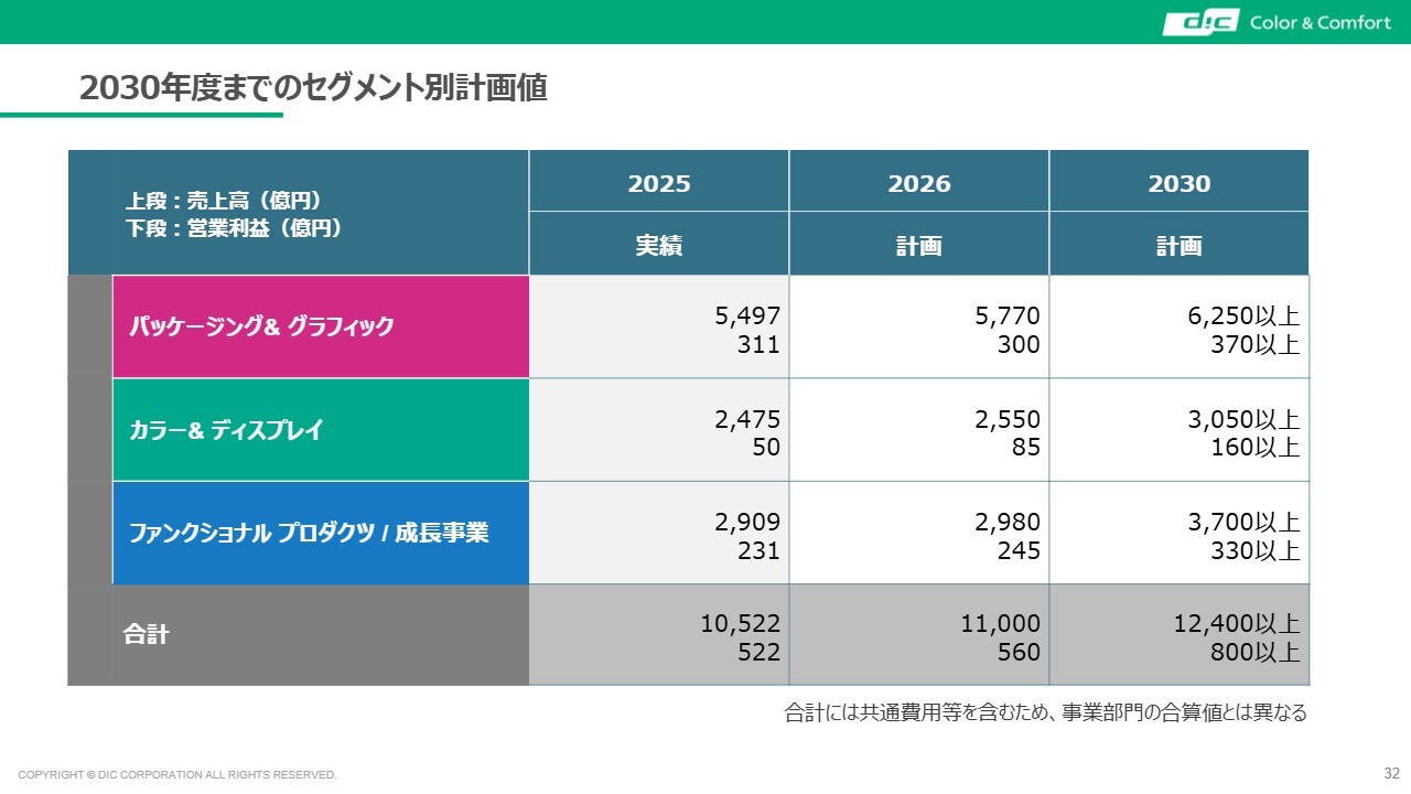 DIC、最高益更新を視野に「DIC Vision 2030」フェーズ2始動 事業拡大で