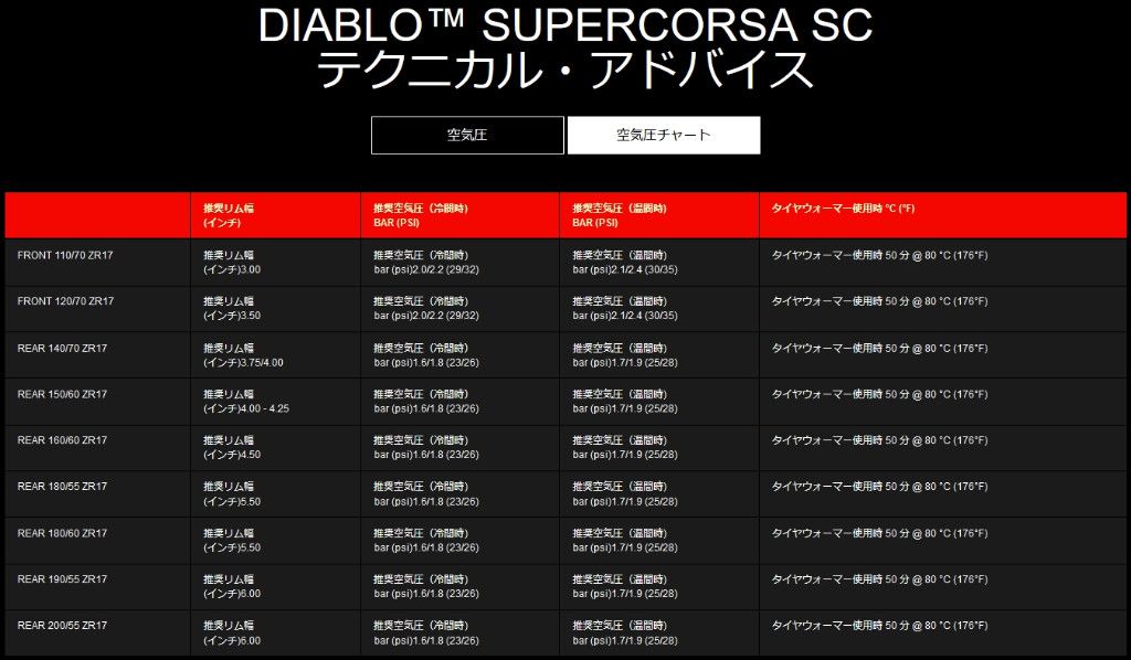 Webike | PIRELLI ピレリ DIABLO SUPERCORSA SC V3【120/70 ZR 17 M/C