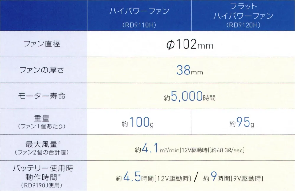 ハイパワーファン セット 空調風神服 RD9110H 作業着・ワーキング
