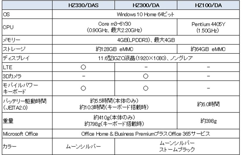 約410gの驚異の軽さ！ 「LAVIE Hybrid ZERO」の11.6型モデルは理想の