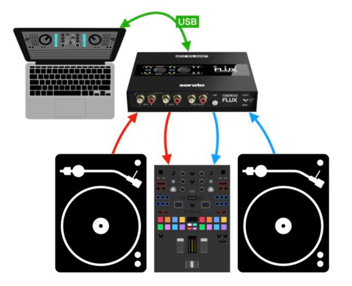 RELOOP FLUX登場！DVSもHIDもこれ1台！RANE SL3を超えるSerato用DVS