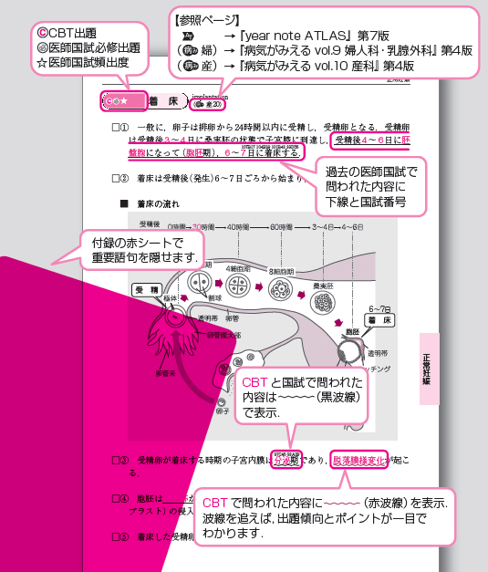CBT・医師国家試験のためのレビューブック産婦人科2020-2021 | INFORMA