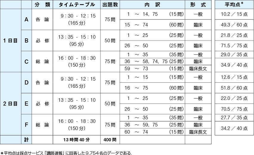 第119回 医師国家試験分析：合格基準などの概要と，傾向・対策について