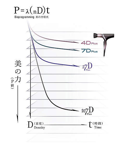 Bioprogramming（Bioprogramming） レプロナイザー 4D Plus 通販
