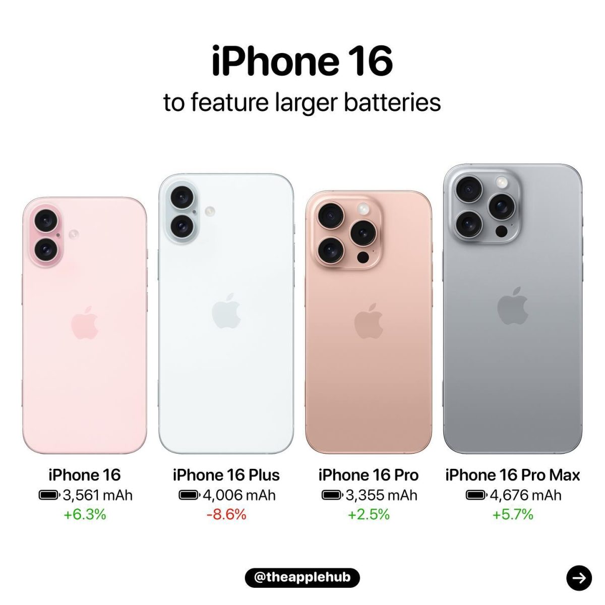 iPhone16 Proのバッテリー容量が+9.3%に〜+2.5%と噂されていたが