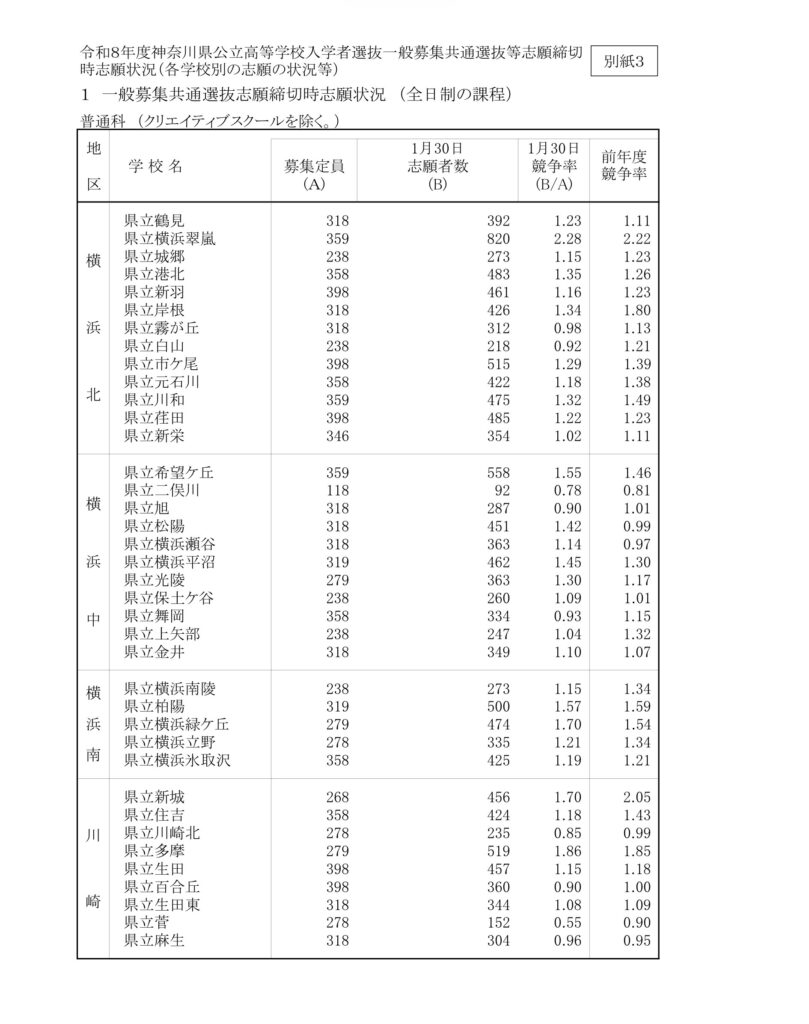 令和8年度 神奈川県高校入試志願状況 1月30日倍率 | 学習道場 岩沢学院