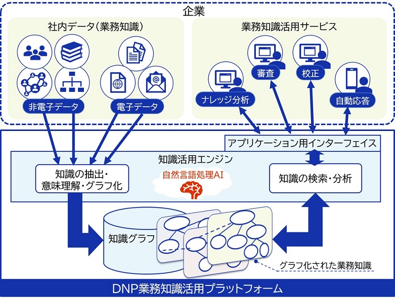 大日本印刷、業務文書を自然言語処理を用いて知識グラフ化するツールを