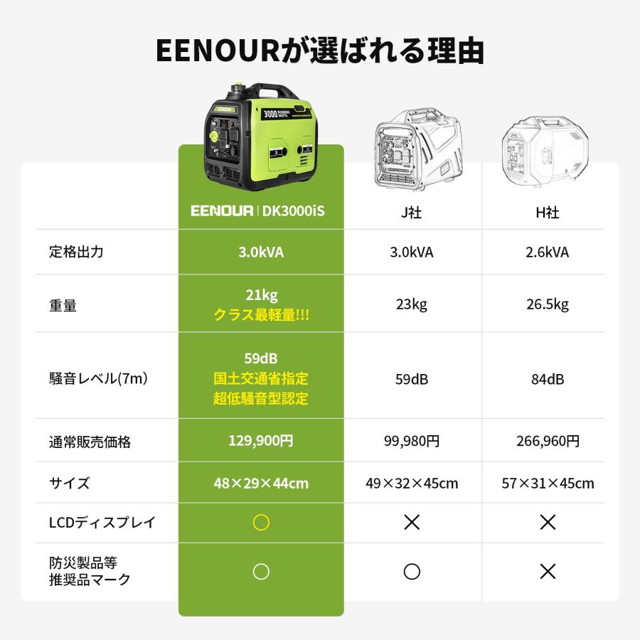 EENOUR 「カバー付きセット」 インバーター発電機 発電機 3000W 2500W