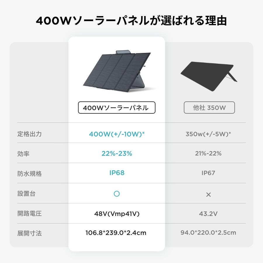 ECOFLOW ソーラーパネル 400W 太陽光発電 太陽光パネル ソーラー充電器